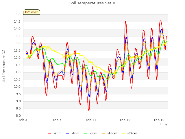 Explore the graph:Soil Temperatures Set B in a new window