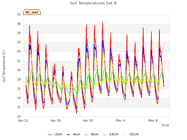 Explore the graph:Soil Temperatures Set B in a new window