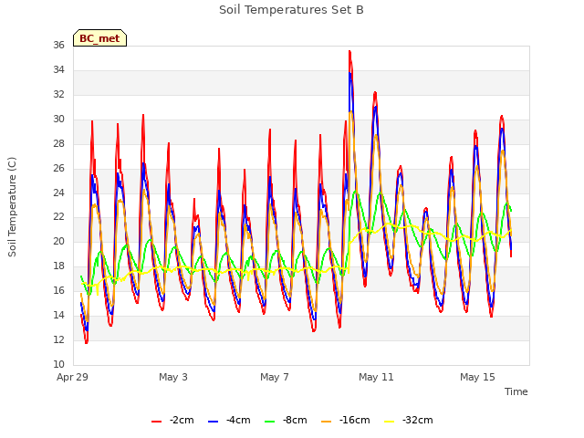 Explore the graph:Soil Temperatures Set B in a new window