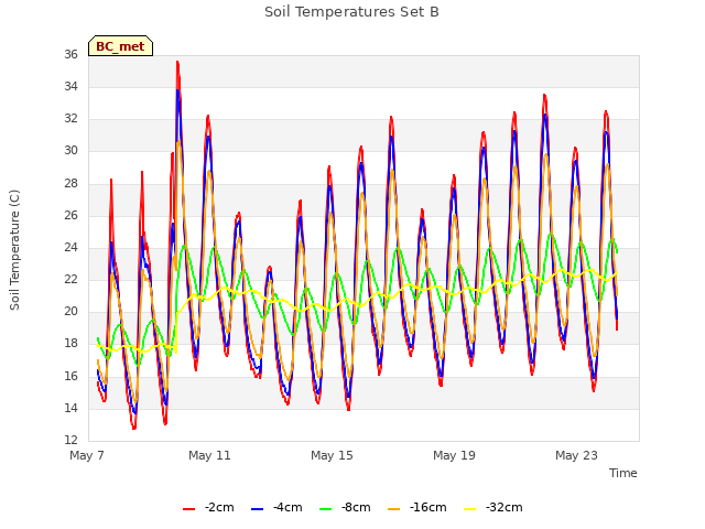 Explore the graph:Soil Temperatures Set B in a new window