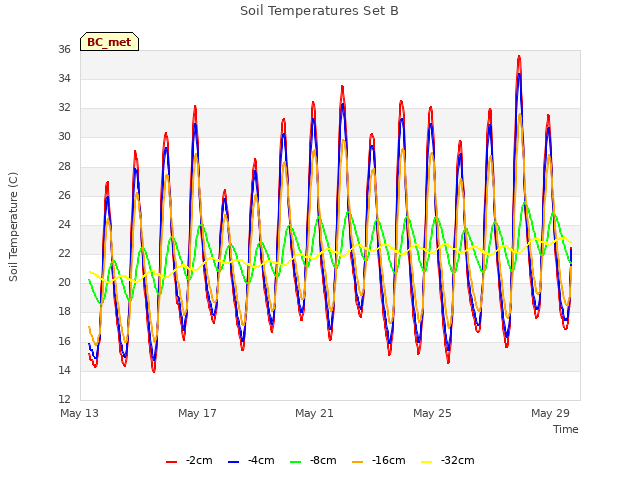 Explore the graph:Soil Temperatures Set B in a new window
