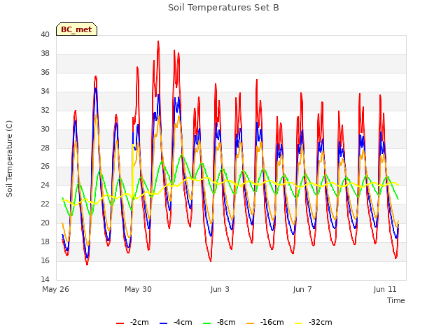 Explore the graph:Soil Temperatures Set B in a new window