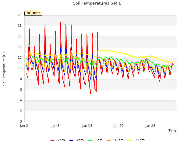 Graph showing Soil Temperatures Set B