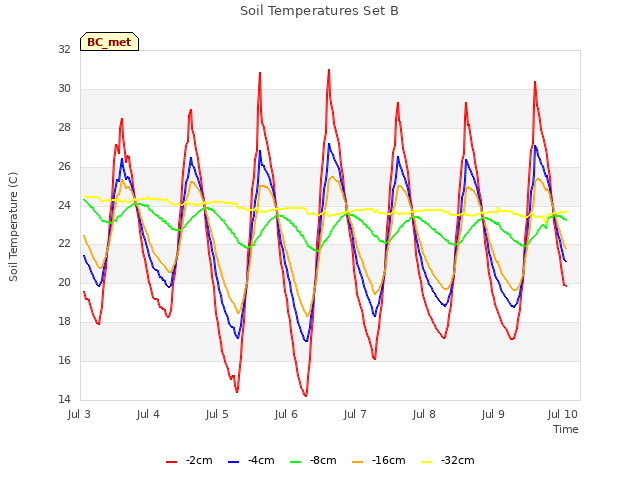 Graph showing Soil Temperatures Set B