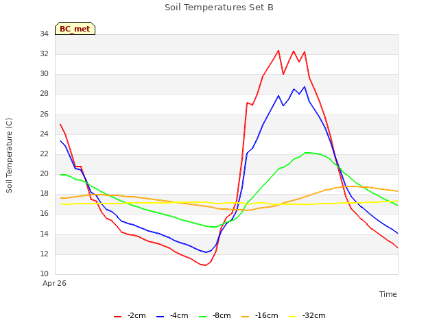 Soil Temperatures Set B