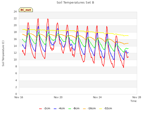 Explore the graph:Soil Temperatures Set B in a new window