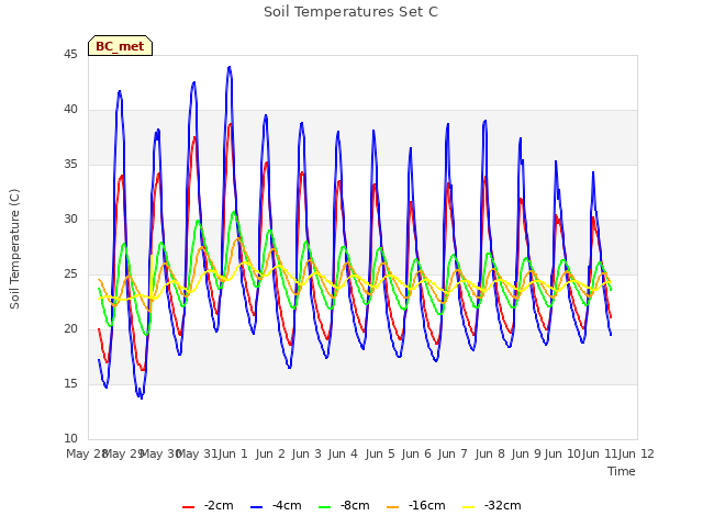 Graph showing Soil Temperatures Set C