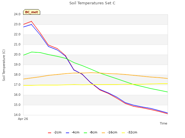 plot of Soil Temperatures Set C