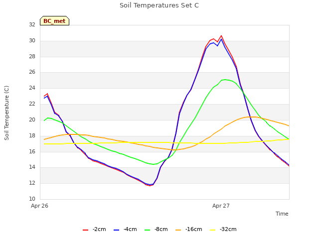 plot of Soil Temperatures Set C