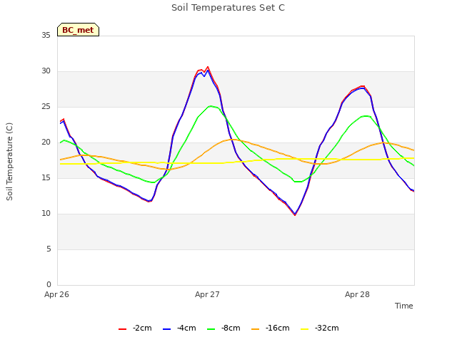 plot of Soil Temperatures Set C
