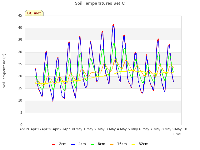 plot of Soil Temperatures Set C