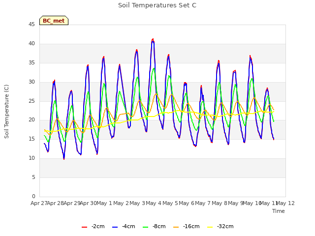 plot of Soil Temperatures Set C