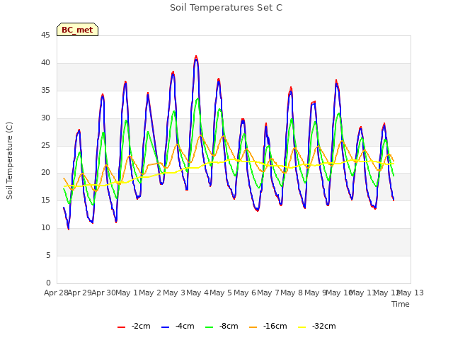 plot of Soil Temperatures Set C