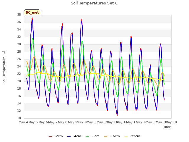 plot of Soil Temperatures Set C