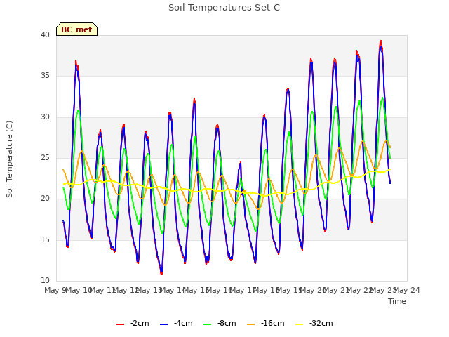 plot of Soil Temperatures Set C