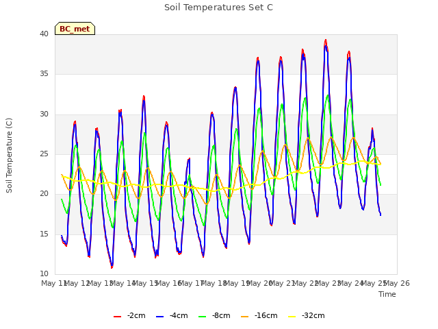 plot of Soil Temperatures Set C
