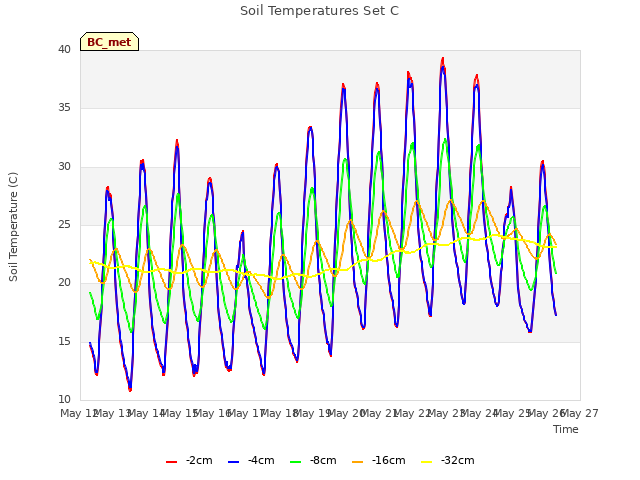 plot of Soil Temperatures Set C