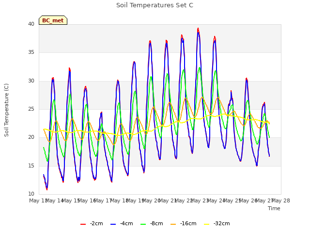 plot of Soil Temperatures Set C