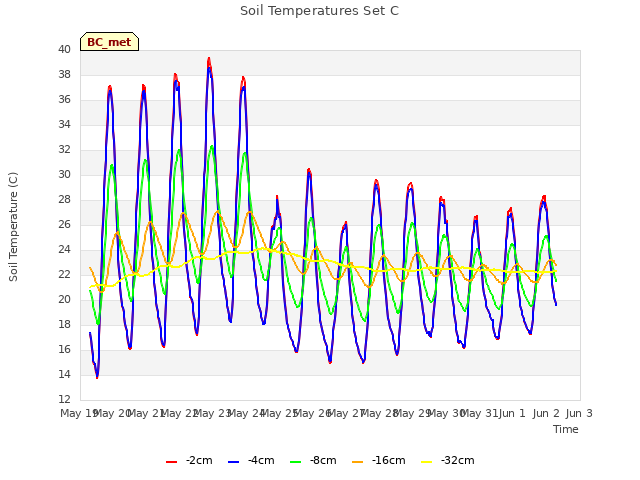 plot of Soil Temperatures Set C