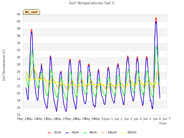 plot of Soil Temperatures Set C