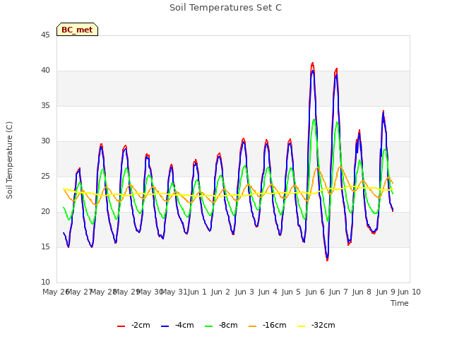 plot of Soil Temperatures Set C