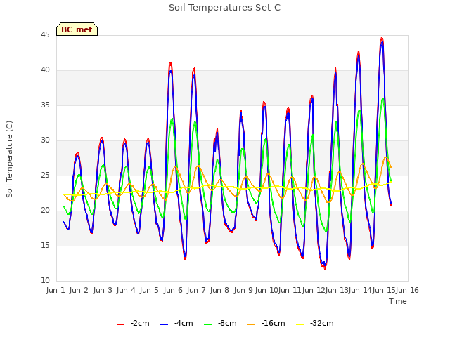 plot of Soil Temperatures Set C