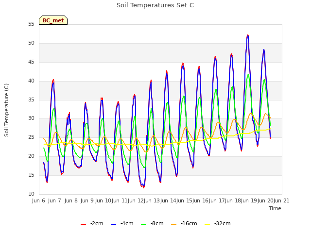 plot of Soil Temperatures Set C