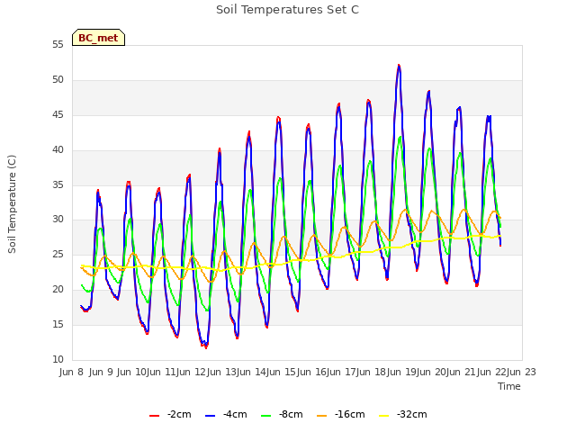 plot of Soil Temperatures Set C