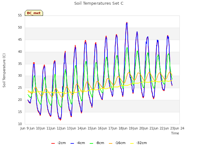 plot of Soil Temperatures Set C