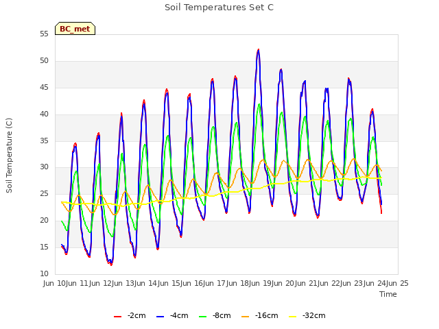 plot of Soil Temperatures Set C