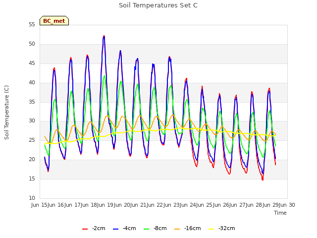 plot of Soil Temperatures Set C