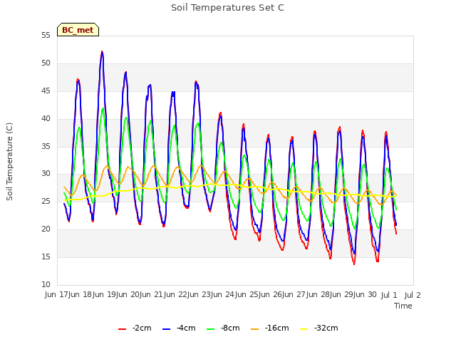 plot of Soil Temperatures Set C