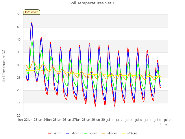 plot of Soil Temperatures Set C