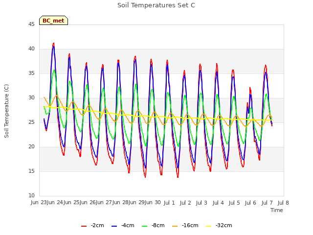 plot of Soil Temperatures Set C