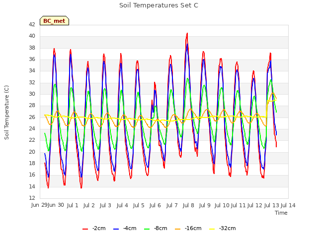 plot of Soil Temperatures Set C