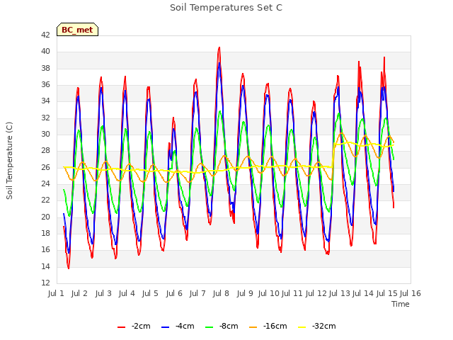 plot of Soil Temperatures Set C