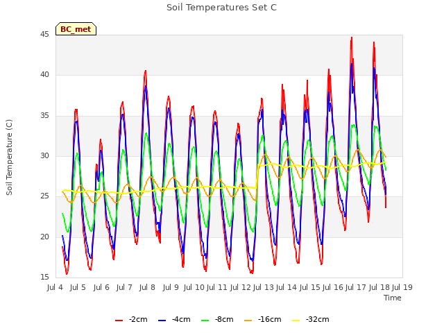 plot of Soil Temperatures Set C