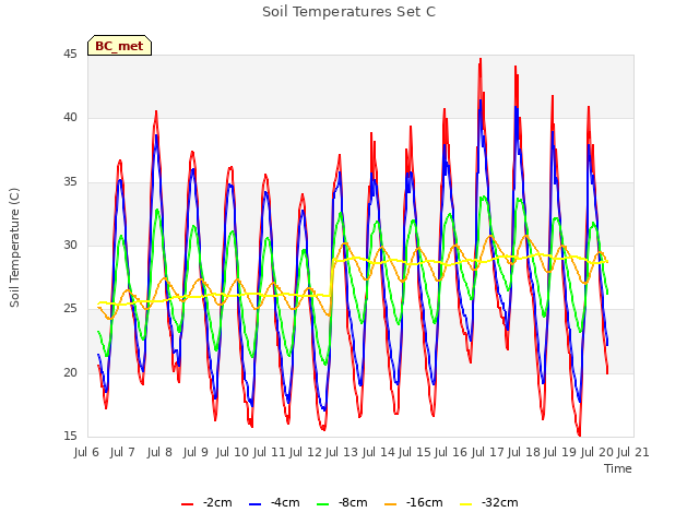 plot of Soil Temperatures Set C