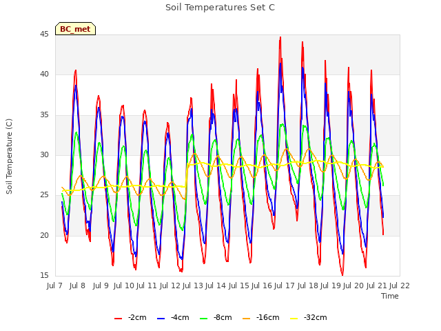 plot of Soil Temperatures Set C