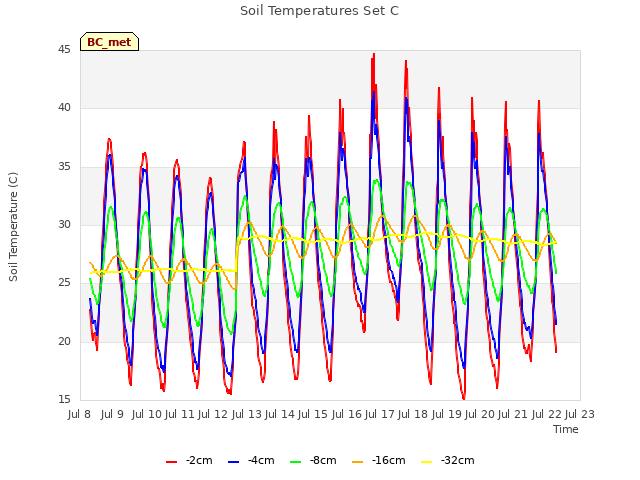 plot of Soil Temperatures Set C