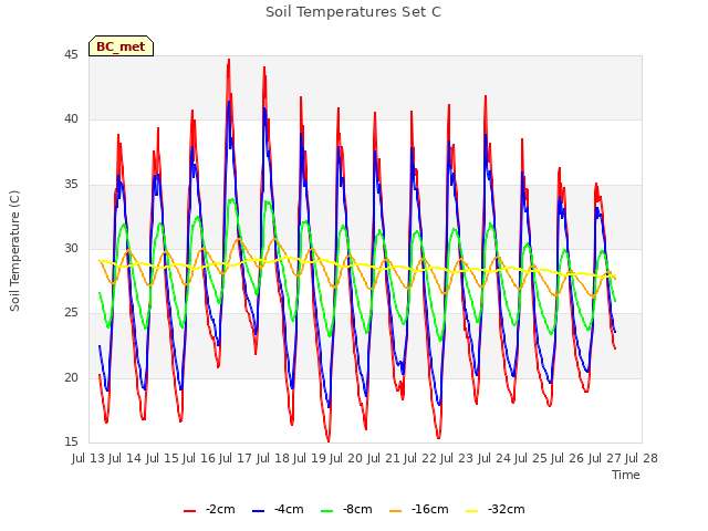 plot of Soil Temperatures Set C