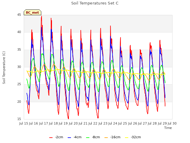 plot of Soil Temperatures Set C