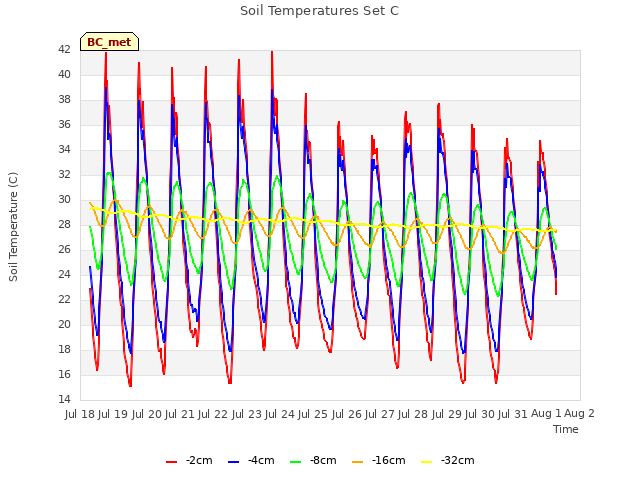 plot of Soil Temperatures Set C