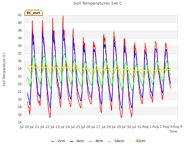 plot of Soil Temperatures Set C