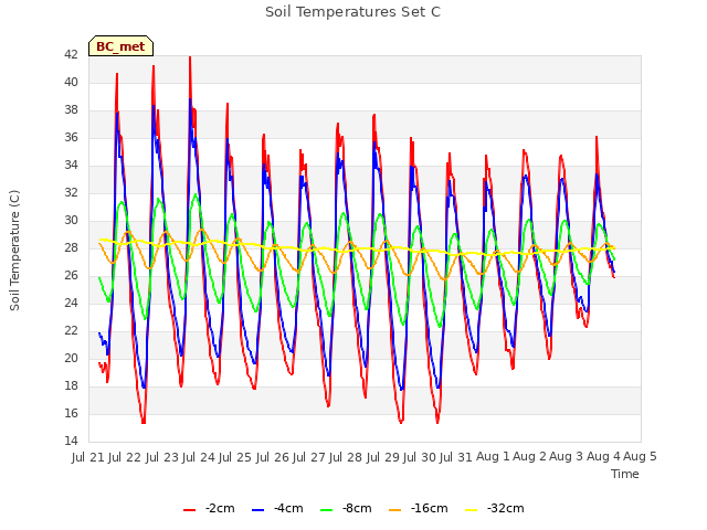 plot of Soil Temperatures Set C