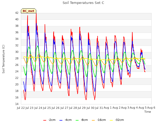 plot of Soil Temperatures Set C