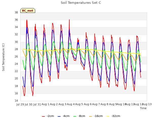 plot of Soil Temperatures Set C