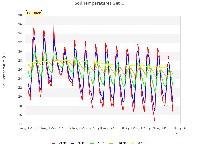 plot of Soil Temperatures Set C