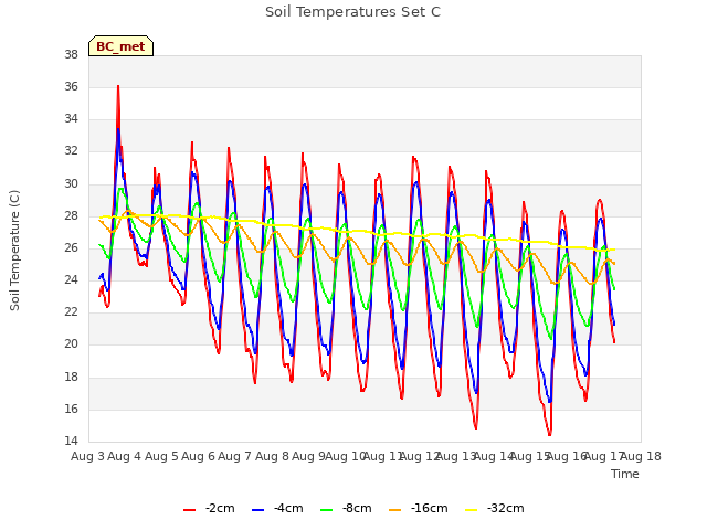 plot of Soil Temperatures Set C