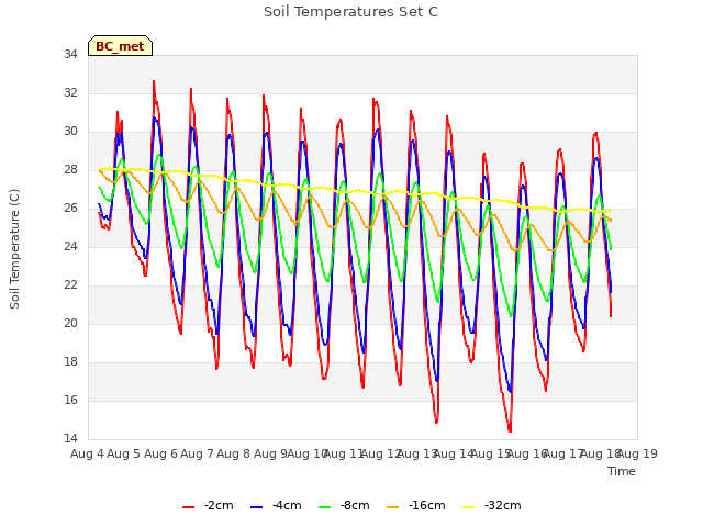 plot of Soil Temperatures Set C